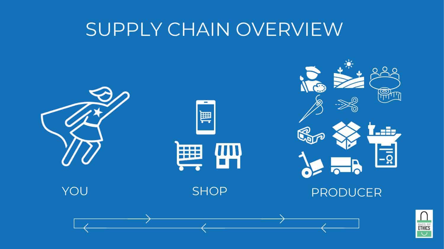 Supply chain Overview